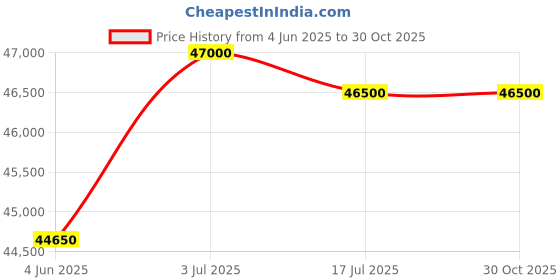 amazon.in Radhey Shyam Sharma & Co. Sitar professional quality,Seasoned wood, Concert Quality sitar by y Shyam Sharma Price History Graph from 4 Jun 2025 to 30 Oct 2025