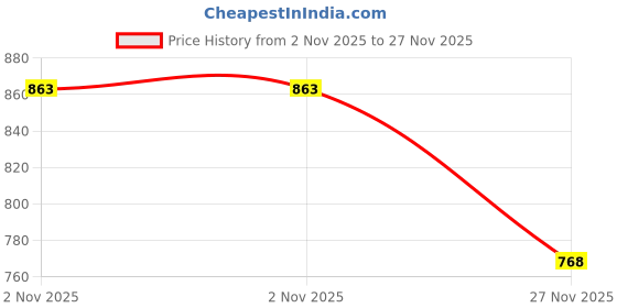 amazon.in radhika 'n' dhaanya creation Radhika Creation Silk Fabric Long Kali Pattern Skirt (Flair 6 Meter Round) radhika 'n' dhaanya creation Price History Graph from 2 Nov 2025 to 27 Nov 2025