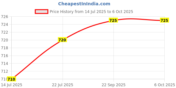amazon.in radhika 'n' dhaanya creation Georgette Flare Maxi Skirt Magenta radhika 'n' dhaanya creation Price History Graph from 14 Jul 2025 to 6 Oct 2025