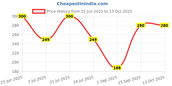 amazon.in radhika poojan bhadar Wooden Hand Carved Holy Book Stand 12 INCH (Religious Item) radhika poojan bhadar Price History Graph from 25 Jun 2025 to 12 Oct 2025