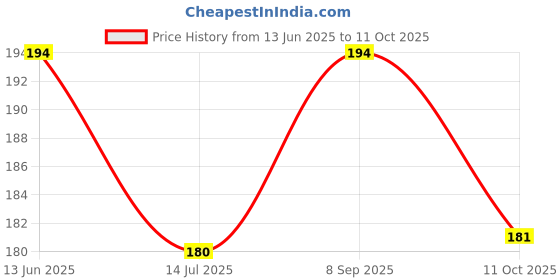 amazon.in Radhika Poojan Bhandar Laddu Gopal Bathing Abhyang Powder (50 Grams) Price History Graph from 13 Jun 2025 to 11 Oct 2025