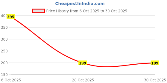 amazon.in RADHNAM PRODUCTS Himalayan Pink Salt Makhana | Healthy Roasted Fox Nuts Snack | Gluten-Free & High Protein (Pack of 1, 90g) Price History Graph from 6 Oct 2025 to 28 Oct 2025