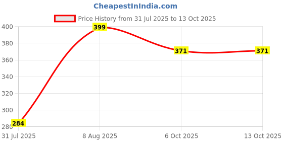 amazon.in radhu & kabby Elegant Butterfly Hair Clutcher with Pearl Chain radhu & kabby Price History Graph from 31 Jul 2025 to 12 Oct 2025