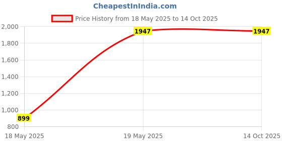 amazon.in Radiacap Hyper-concentrated Supplement for Brightening & Evenly Toned Skin contains Glutathione, Alpha Lipoic Acid & Astaxanthin, Reduce Wrinkles, Fine-Lines & Lightens the skin, 30 capsules Price History Graph from 18 May 2025 to 12 Oct 2025