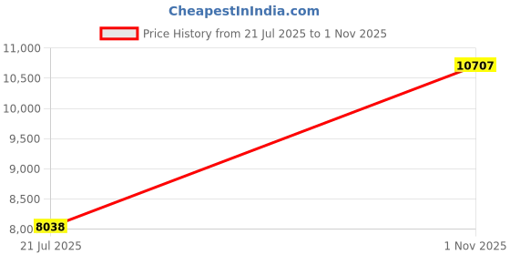 amazon.in Radial Pressure Gauge, Vacuum Gauge Lightweight and Portable for Pipeline Valves Mining Price History Graph from 21 Jul 2025 to 1 Nov 2025