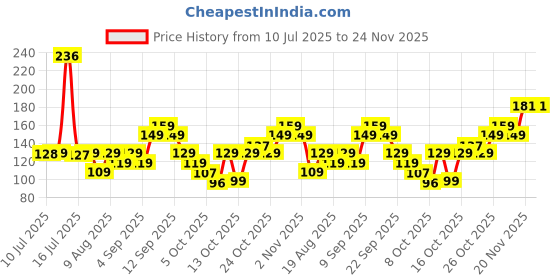 amazon.in Radian (36 inch, Brown - Pack of 3) PVC Sound-Proof Reduce Noise Energy Saving Weather Stripping Under Door Twin Draft Stopper, Door Guard for Home, Door Bottom Sealing Strip Price History Graph from 10 Jul 2025 to 24 Nov 2025