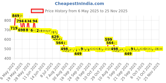 amazon.in radian Massage Cream for Instant Relief - 100g radian Price History Graph from 6 May 2025 to 24 Nov 2025