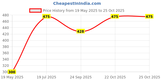 amazon.in generic Radiance 1 Inch X 100 Feet, High Intensity Water Proof Conspicuity Warning Reflective Radium Conspicuity Tape Sticker Neon Green generic Price History Graph from 19 May 2025 to 25 Oct 2025