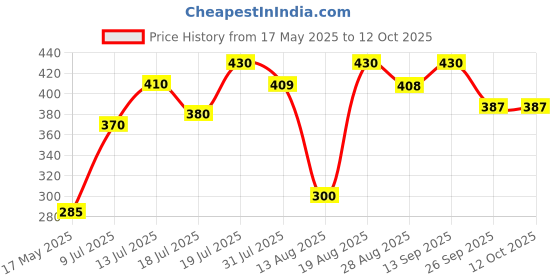 amazon.in generic Radiance High Intensity Water Proof Conspicuity Warning Reflective Radium Tape Sticker 2 Inch X 10 Meter Yellow generic Price History Graph from 17 May 2025 to 12 Oct 2025