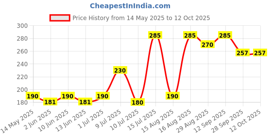 amazon.in Radiance High Intensity Water Proof Conspicuity Warning Reflective Radium Tape Sticker 2 Inch X 5 Meter Yellow Price History Graph from 14 May 2025 to 12 Oct 2025