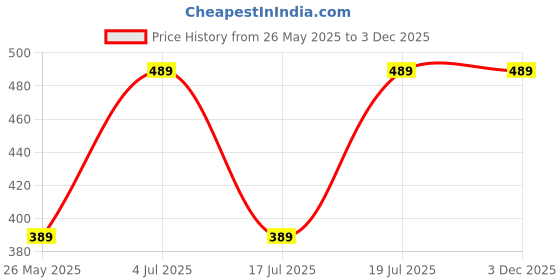 amazon.in Radiance Store Candles Holders Vase Resin Mold, Pillar Casting Plant Silicone Epoxy Candlestick Mould, Succulent Concrete Molds, for DIY Jewelry Trinket Storage Flowers Plants Pot Decoration. Price History Graph from 26 May 2025 to 3 Dec 2025