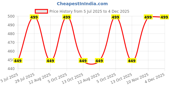 amazon.in Radiance Store Rose Bud Candle Mold I Fondant Silicone Scented Wax Mould I Succulent Molds | Handmade Candles Making | Mould for Mousse Dessert Soap Cake DIY Decorating Art Cakes Crafts (Large)- 1 pc Price History Graph from 5 Jul 2025 to 4 Dec 2025
