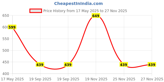 amazon.in Radiance Store Rose Flower Candle Mold I 3D Love Heart Cylinder Pillar Silicone Epoxy Mould I for DIY Handmade Ornament Chocolate, Cake D?cor, Aromatherapy, Plaster, Soap, Resin Art Craft Making radiance store Price History Graph from 17 May 2025 to 25 Nov 2025