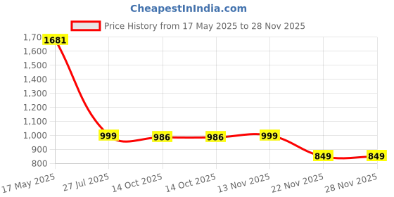 amazon.in yoho Radiance Women’s Stylish Comfortable Premium Casual Sneakers yoho Price History Graph from 17 May 2025 to 28 Nov 2025