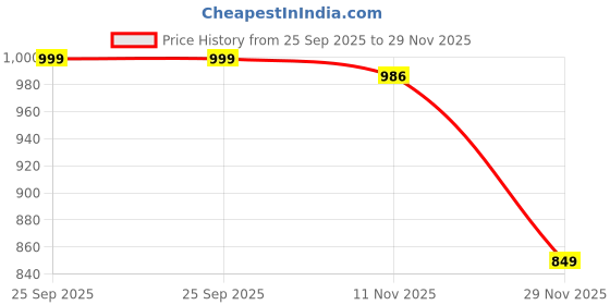 amazon.in yoho Radiance Women’s Stylish Comfortable Premium Casual Sneakers yoho Price History Graph from 25 Sep 2025 to 29 Nov 2025
