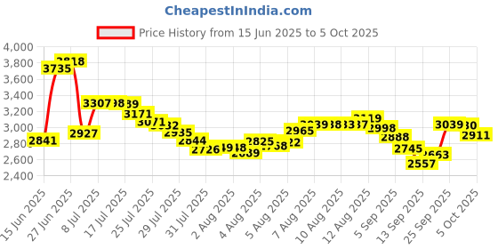 amazon.in radians Custom Molded Earplugs (Red) radians Price History Graph from 15 Jun 2025 to 5 Oct 2025