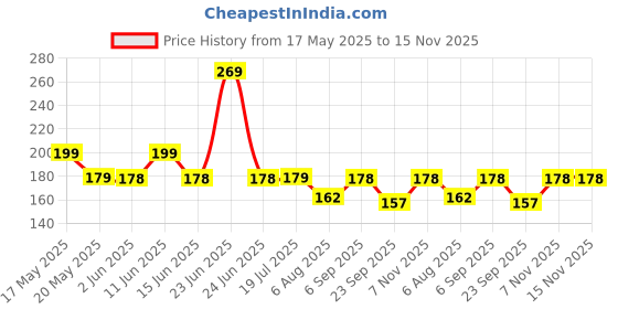 amazon.in Radiant 360° Rotable Universal Mobile Holder Stand with Metal Body Phone Mount | Tabletop Holder for Phones and Tablets radiant Price History Graph from 17 May 2025 to 15 Nov 2025