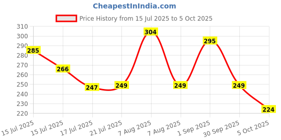 amazon.in Radiant 500ml Water Instant Softener Reduces Hair Fall & Skin Itching | Disables Hardness & Maintains pH Level | Non Toxic and 100% Safe (Pack of 1) Price History Graph from 15 Jul 2025 to 5 Oct 2025