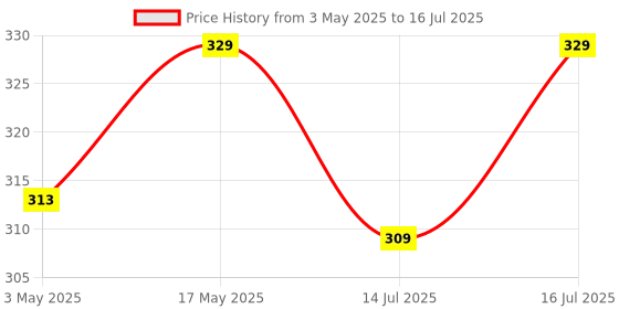 amazon.in RADIANT Alarm Clock, Digital Clock, Table Clock for Students, Watch Timer for Study, Home, Bedroom, Kitchen,Alarm Clocks with Automatic Sensor,Time,Date &Temperature (White) Price History Graph from 3 May 2025 to 16 Jul 2025