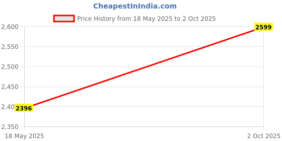 amazon.in Radiant and Luscious Combo Price History Graph from 18 May 2025 to 2 Oct 2025
