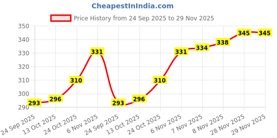 amazon.in Radiant Anti-Fog Full Face Shield Upgraded, Impact & Wind Resistant Cycling Mask with Adjustable Fit, Transparent Protection for Outdoor & Kitchen Use, Heat & Blue Light Blocking Price History Graph from 24 Sep 2025 to 29 Nov 2025