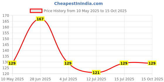 amazon.in Radiant Anti Vibration Pads for Washing Machine with Suction Cup for Washing Machines Fridge Dryer Levelling Feet Anti-Walk, Anti-Skid,Anti-Vibration and Noise Cancellation (Pack of 4) radiant Price History Graph from 10 May 2025 to 14 Oct 2025