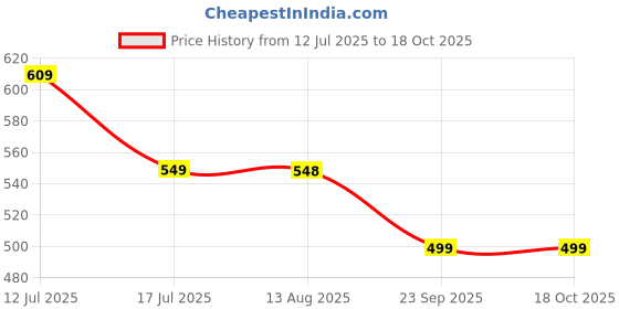 amazon.in RADIANT Basket Drainer & Dish Drainer Basket for Kitchen/Utensil Stand/Dish Drying Rack with Drainer/Bartan Stand/Dish Rack (Stainless Steel) Price History Graph from 12 Jul 2025 to 17 Oct 2025