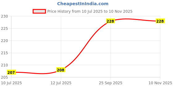 amazon.in Radiant Door Dust Air Sound Stopper for Home (Size-39 Inches), Brown (Pack of 5) Price History Graph from 10 Jul 2025 to 10 Nov 2025