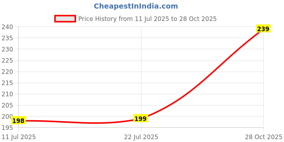 amazon.in Radiant Drain Pipe Cleaning Spring Stick, Hair Catching Drain Pipe Cleaning Claw Wire, Sink Cleaning Stick Sewer Sink Tub Dredge Remover, Spring Drain Pipe Basin Cleaner Tool (160 cm) Price History Graph from 11 Jul 2025 to 28 Oct 2025