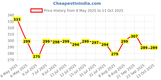 amazon.in RADIANT Face Mask for Bikers in Riding UV Protected Full Face Mask Balaclava for Men Black Mask for Bike Riding & Cycling, Full Face Helmet Mask for Men (Goggle Glass (Pack of 1)) Price History Graph from 6 May 2025 to 12 Oct 2025