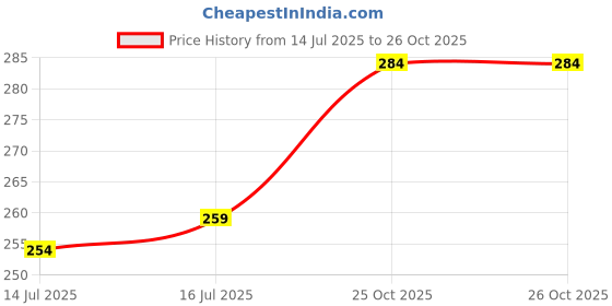 amazon.in RADIANT Face Mask for Bikers in Riding UV Protected Full Face Mask Balaclava for Men Black Mask for Bike Riding Mask for Men & Women Rider Full Face Helmet Mask for Men Price History Graph from 14 Jul 2025 to 26 Oct 2025