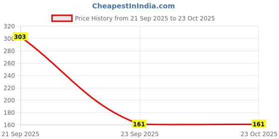 amazon.in Radiant Gardening Tools, 3 Piece Set, Multicolour, Alloy Steel, Wood, Plastic, Home Gardening Tools, Plant Tools, Garden Hand Tools Set Price History Graph from 21 Sep 2025 to 23 Oct 2025