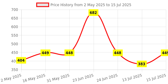 amazon.in Radiant Multipurpose Foldable Laptop Table, Cup Holder, Drawer, Mac Holder, Study Table, Breakfast Table, Portable, Ergonomic, Rounded Edges, Non-Slip Legs (Black) radiant Price History Graph from 2 May 2025 to 15 Jul 2025