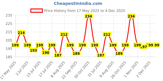 amazon.in Radiant Natural Cockroach Killer for Kitchens, Bathrooms, and Cabinets, cockroach killer gel, roach repellent for cockroach, for Indoor Cockroach Control, Insect Control (Pack of 12) Price History Graph from 17 May 2025 to 2 Dec 2025