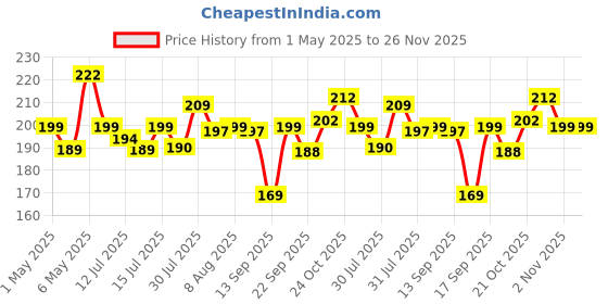 amazon.in RADIANT Plastic Manual-Lift Car Dustbin | Dustbin For Car | Car Trash Bin | Car Bin | Car Trash Can | Car Bin Trash | Mini Car Trash Bin | Portable Trash Can For Car, Home, Office (Black) radiant Price History Graph from 1 May 2025 to 26 Nov 2025