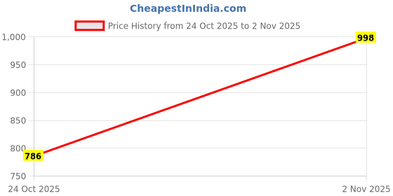 amazon.in impakto Radiant Run Men Court Shoes impakto Price History Graph from 24 Oct 2025 to 2 Nov 2025