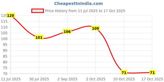 amazon.in Radiant Toilet&Bathroom Cleaning Brush Set with Rotating Head, Tile and Crevice Scrubber (Multi Colour) Price History Graph from 11 Jul 2025 to 16 Oct 2025