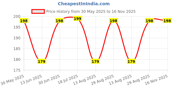 amazon.in Radiant Universal Mobile Holder Stand with Metal Body Phone Mount | Tabletop Holder for Phones and Tablets (Pack of 2) Price History Graph from 30 May 2025 to 15 Nov 2025