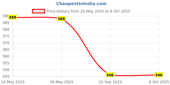 amazon.in Radiant Wood Smart Multi-Purpose Laptop Table, Dock Stand, Study Table, Bed Table, Foldable, Portable, Ergonomic, Rounded Edges, Non-Slip Legs (Wooden) radiant Price History Graph from 16 May 2025 to 5 Oct 2025