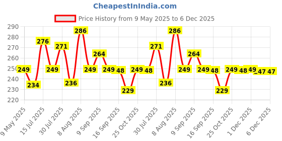 amazon.in Radiant Wooden Kapoor Kapur Dani Camphor Karpuram Aroma Oil Diffuser Incense Burner Electrical Stand Machine Holder for Home,Office (Camphor NOT Included) (Wooden) radiant Price History Graph from 9 May 2025 to 5 Dec 2025