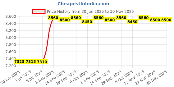 amazon.in Radiate Eucalyptus Campfire radiate Price History Graph from 30 Jun 2025 to 30 Nov 2025