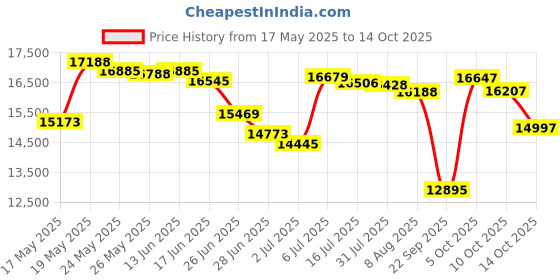 amazon.in Radiate Portable Campfire 1 Pack (Made in The USA) Price History Graph from 17 May 2025 to 14 Oct 2025