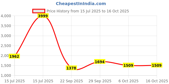 amazon.in puma Radiate XT WN's Mesh Lace Up Womens Sport Shoes puma Price History Graph from 15 Jul 2025 to 16 Oct 2025