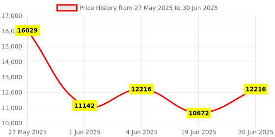 amazon.in Radiation Detector AEGTEST Radar-5633 Portable Nuclear Radiation Detector with LCD Screen, Rechargeable Dosimeter for Beta Gamma X-ray Detection, Measures in CPM μSv/h μR/h μSv - Blue Price History Graph from 27 May 2025 to 30 Jun 2025