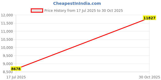 amazon.in Radiation Detector, Radiation Tester, Electromagnetic Radiation Detector Digital for On-site Measurement Variety of Environments Price History Graph from 17 Jul 2025 to 30 Oct 2025