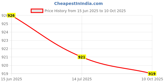 amazon.in Radiation Protection Sticker, Good Adhesion Negative Ion Energy Saving Anti Radiation Patch 6PCS Round Compact Size for Mobile Phone Laptop (Gold) Price History Graph from 15 Jun 2025 to 9 Oct 2025