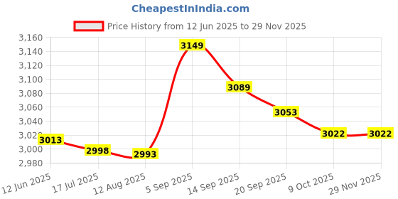 amazon.in Radiator, 3 Ports 2 Modes Multifunctional Cooling Fan for PS4 Slim Price History Graph from 12 Jun 2025 to 28 Nov 2025