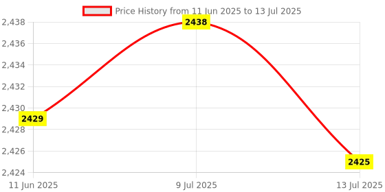amazon.in shanrya Radiator, Portable Water Cooling Block Radiator, High Performance Convenient for Industrial Inverter Drive Computer CPU Water shanrya Price History Graph from 11 Jun 2025 to 13 Jul 2025