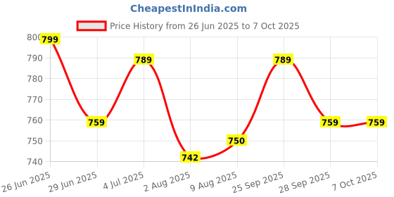 amazon.in Radiator, Radiator for PC, Heat exchanger,Water cooling, Cooling coil, for CPU Heatsink Aluminum Screw, Computers,Tablets, Networking, Fans Heat Sinks & Cooling Price History Graph from 26 Jun 2025 to 7 Oct 2025