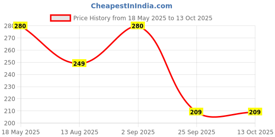 amazon.in Radico Natural Herbal Permanent Shade Brown Hair Colour - No Ammonia Formula - Long-Lasting Natural Looking Color - 100% Grey Coverage, Mix & Apply (Pack of 2) (120g) Price History Graph from 18 May 2025 to 13 Oct 2025